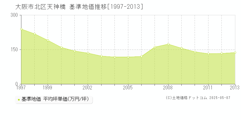 大阪市北区天神橋の基準地価推移グラフ 