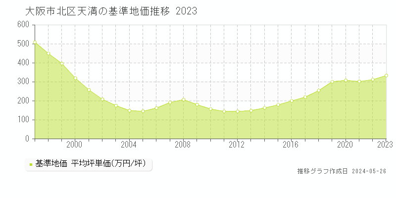 大阪市北区天満の基準地価推移グラフ 