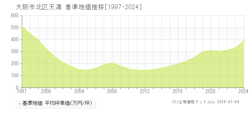 天満(大阪市北区)の基準地価推移グラフ(坪単価)[1997-2024年]