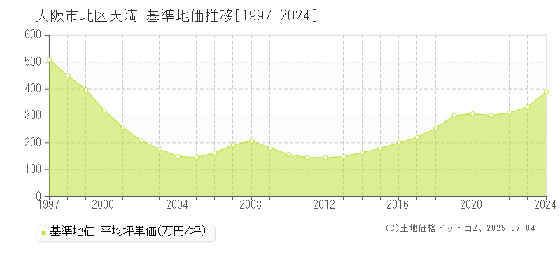 大阪市北区天満の基準地価推移グラフ 