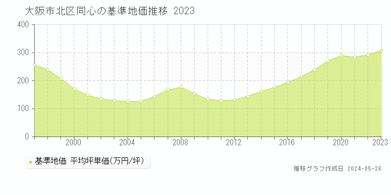 大阪市北区同心の基準地価推移グラフ 