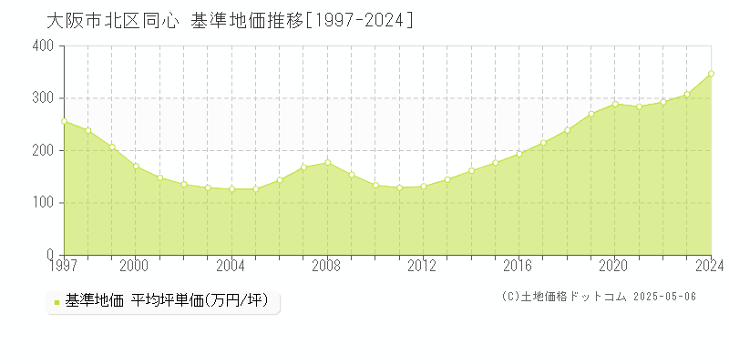 同心(大阪市北区)の基準地価推移グラフ(坪単価)[1997-2024年]