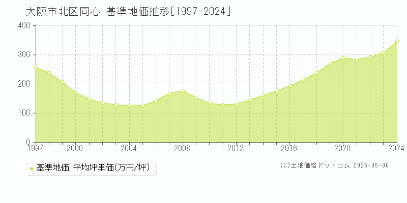 大阪市北区同心の基準地価推移グラフ 