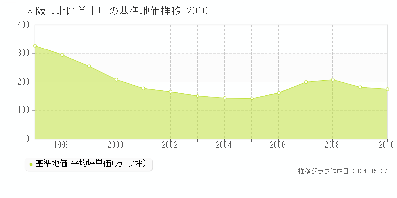 大阪市北区堂山町の基準地価推移グラフ 