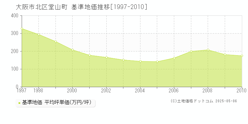 堂山町(大阪市北区)の基準地価推移グラフ(坪単価)[1997-2010年]