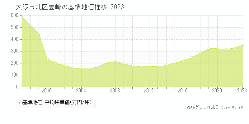大阪市北区豊崎の基準地価推移グラフ 