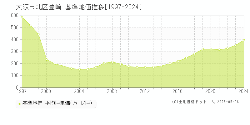豊崎(大阪市北区)の基準地価推移グラフ(坪単価)[1997-2024年]