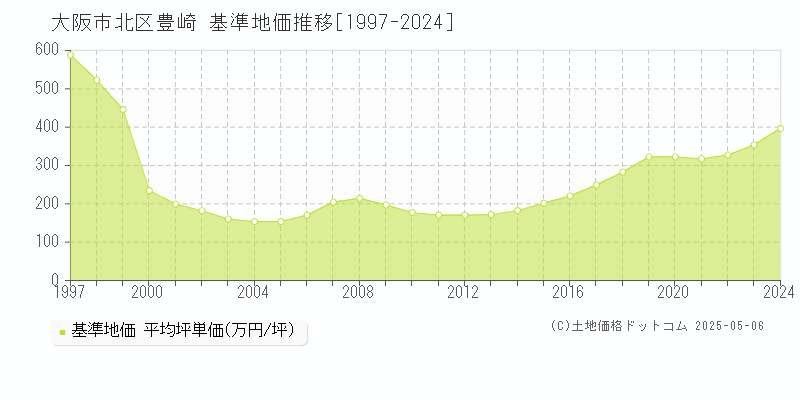 大阪市北区豊崎の基準地価推移グラフ 