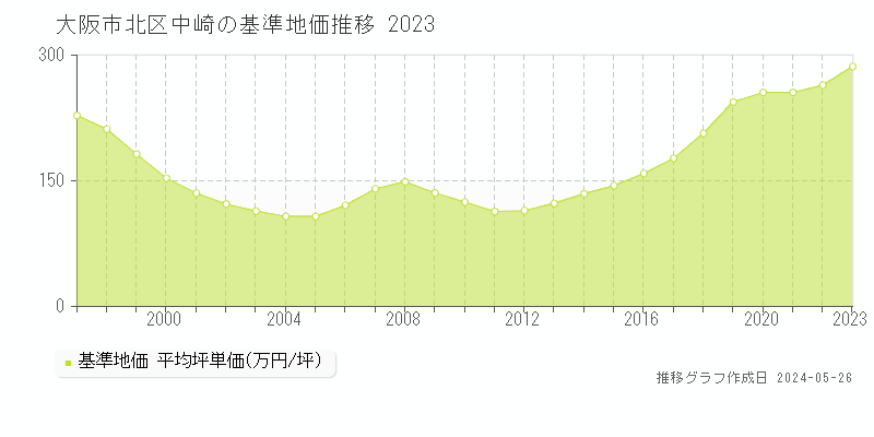 大阪市北区中崎の基準地価推移グラフ 