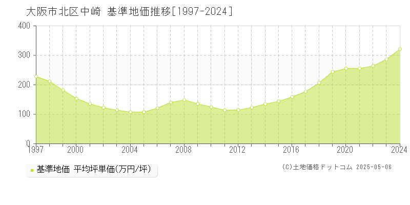 中崎(大阪市北区)の基準地価推移グラフ(坪単価)[1997-2024年]