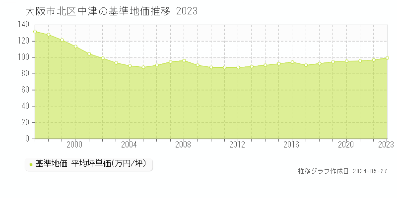 大阪市北区中津の基準地価推移グラフ 