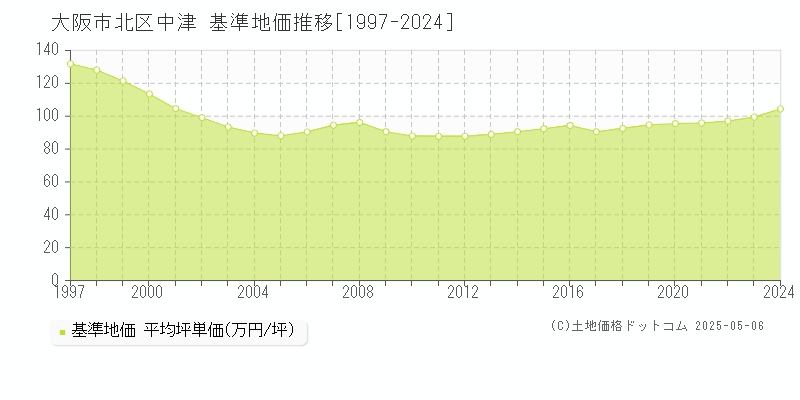 中津(大阪市北区)の基準地価推移グラフ(坪単価)[1997-2024年]