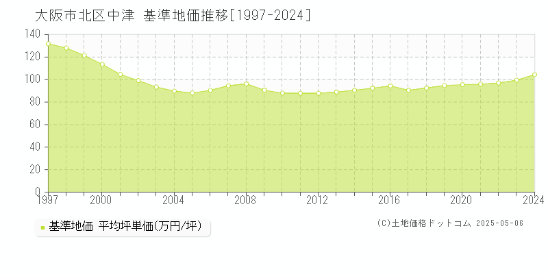 大阪市北区中津の基準地価推移グラフ 