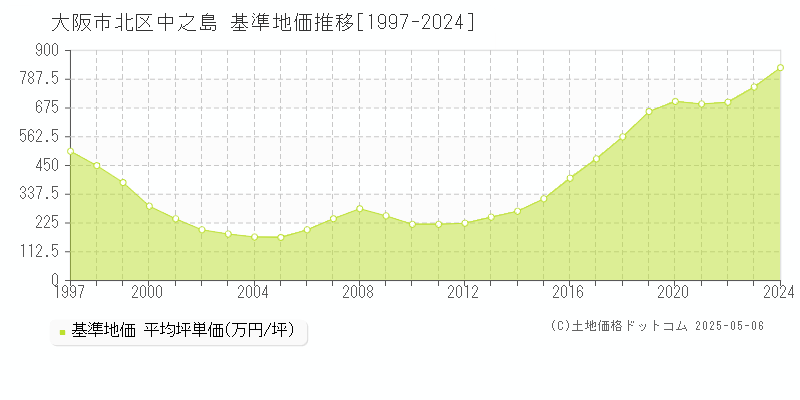 中之島(大阪市北区)の基準地価推移グラフ(坪単価)[1997-2024年]