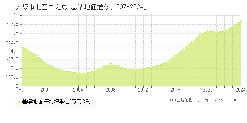 大阪市北区中之島の基準地価推移グラフ 