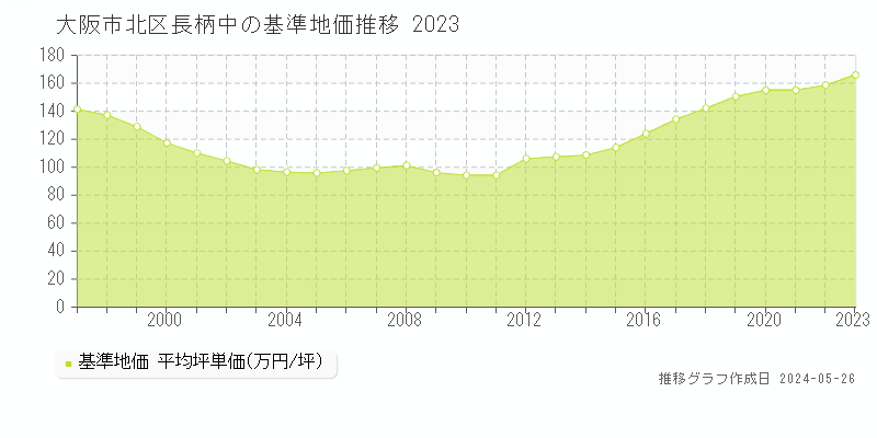 大阪市北区長柄中の基準地価推移グラフ 