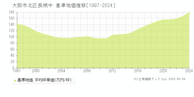 長柄中(大阪市北区)の基準地価推移グラフ(坪単価)[1997-2024年]