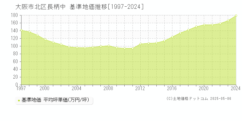 大阪市北区長柄中の基準地価推移グラフ 