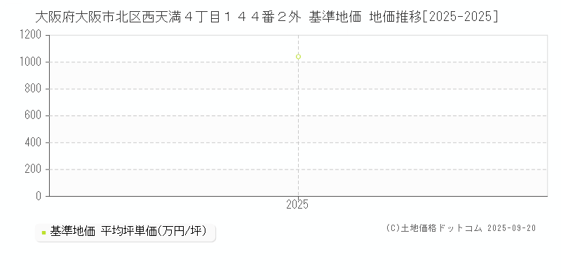 大阪府大阪市北区西天満４丁目１４４番２外 基準地価 地価推移[2025-2025]