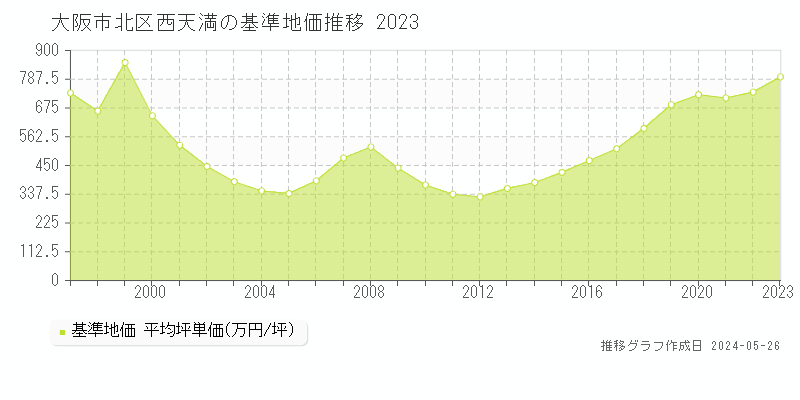 大阪市北区西天満の基準地価推移グラフ 