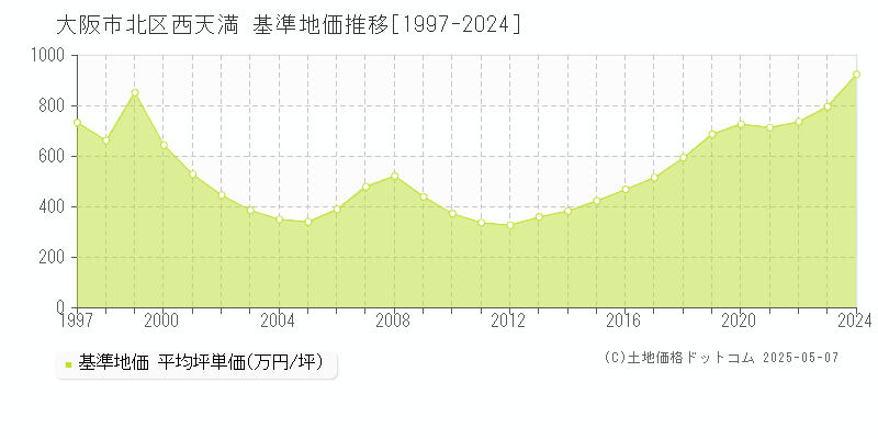 西天満(大阪市北区)の基準地価推移グラフ(坪単価)[1997-2024年]