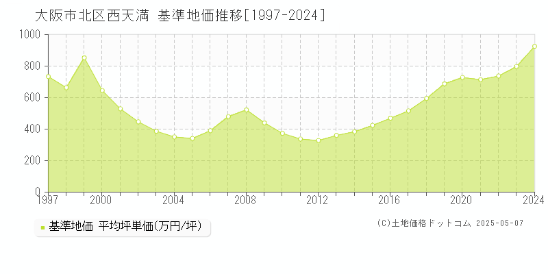 大阪市北区西天満の基準地価推移グラフ 