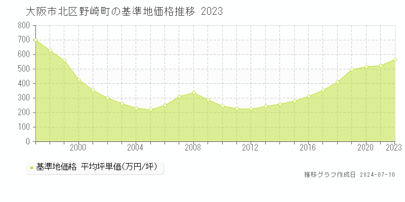 大阪市北区野崎町の基準地価推移グラフ 
