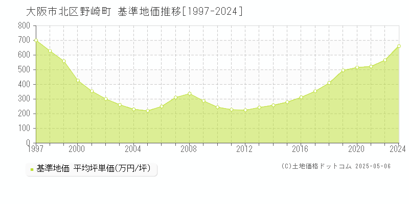 野崎町(大阪市北区)の基準地価推移グラフ(坪単価)[1997-2024年]