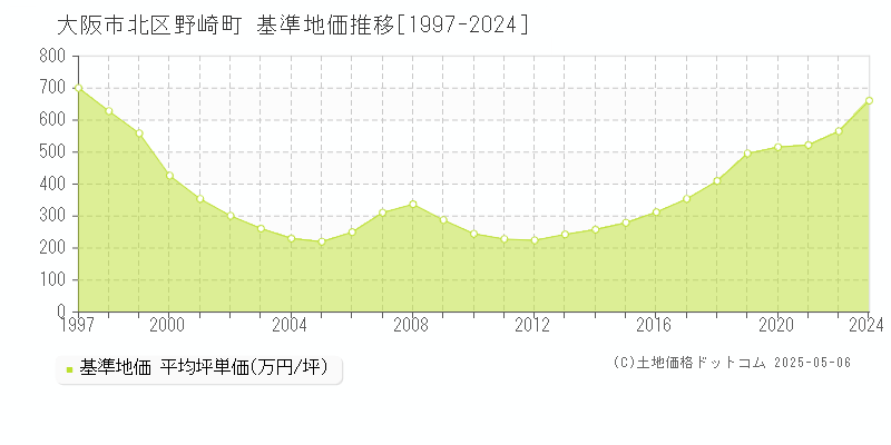 大阪市北区野崎町の基準地価推移グラフ 