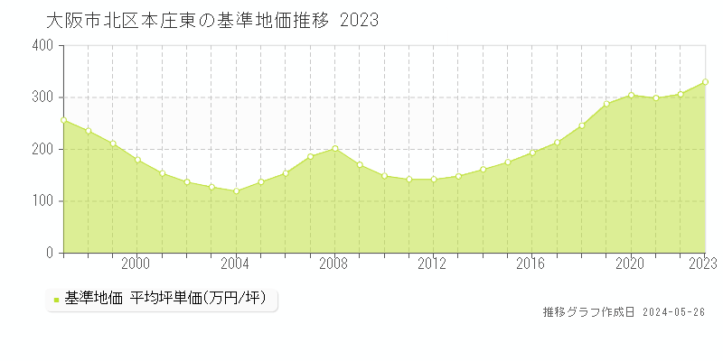 大阪市北区本庄東の基準地価推移グラフ 