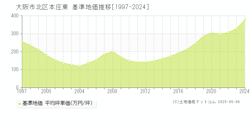 本庄東(大阪市北区)の基準地価推移グラフ(坪単価)[1997-2024年]