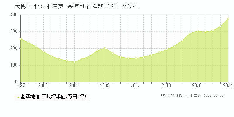 大阪市北区本庄東の基準地価推移グラフ 