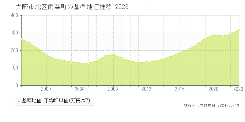 大阪市北区南森町の基準地価推移グラフ 
