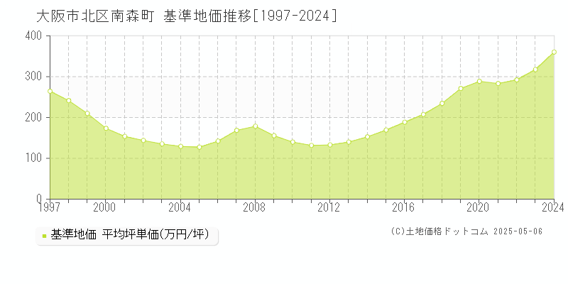 南森町(大阪市北区)の基準地価推移グラフ(坪単価)[1997-2024年]