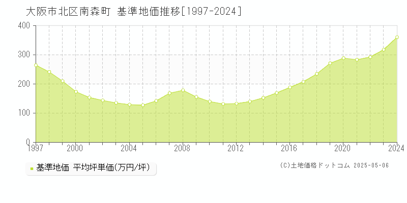 大阪市北区南森町の基準地価推移グラフ 