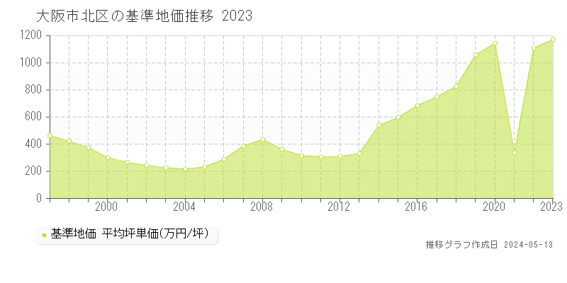 大阪市北区全域の基準地価推移グラフ 