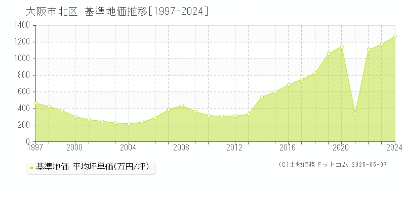 大阪市北区(大阪府)の基準地価推移グラフ(坪単価)[1997-2024年]