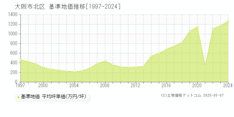 大阪市北区の基準地価推移グラフ 