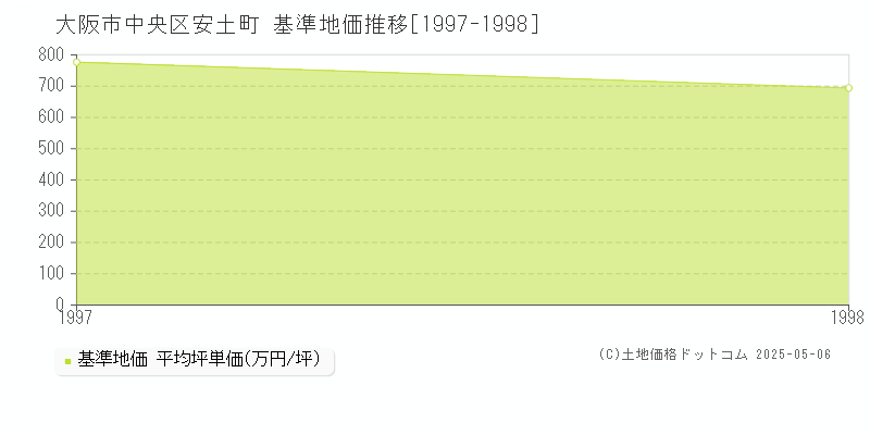 安土町(大阪市中央区)の基準地価推移グラフ(坪単価)[1997-1998年]