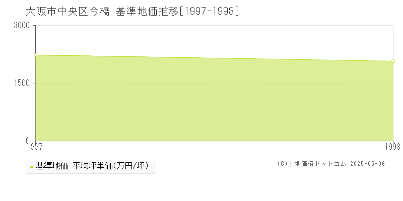 今橋(大阪市中央区)の基準地価推移グラフ(坪単価)[1997-1998年]