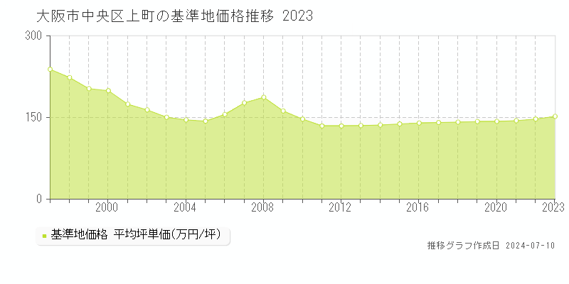 大阪市中央区上町の基準地価推移グラフ 