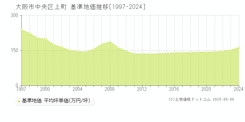 大阪市中央区上町の基準地価推移グラフ 