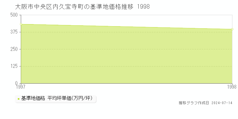 大阪市中央区内久宝寺町の基準地価推移グラフ 