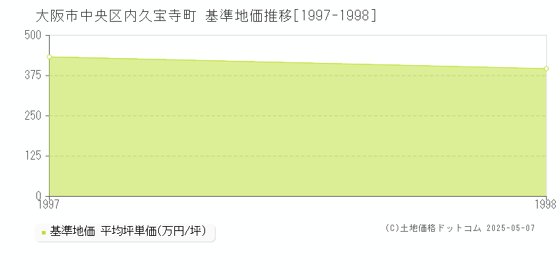 内久宝寺町(大阪市中央区)の基準地価推移グラフ(坪単価)[1997-1998年]