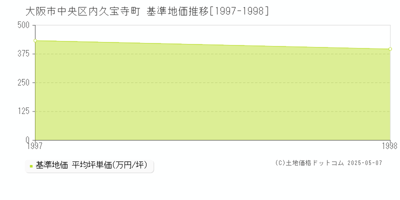 大阪市中央区内久宝寺町の基準地価推移グラフ 