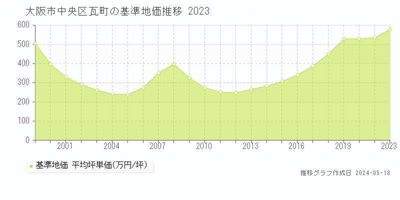 大阪市中央区瓦町の基準地価推移グラフ 