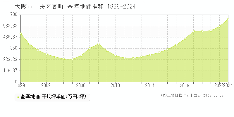 瓦町(大阪市中央区)の基準地価推移グラフ(坪単価)[1999-2024年]
