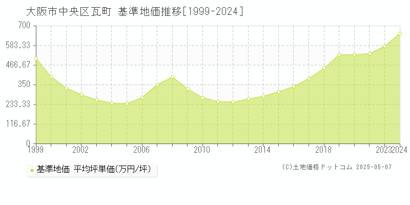 大阪市中央区瓦町の基準地価推移グラフ 