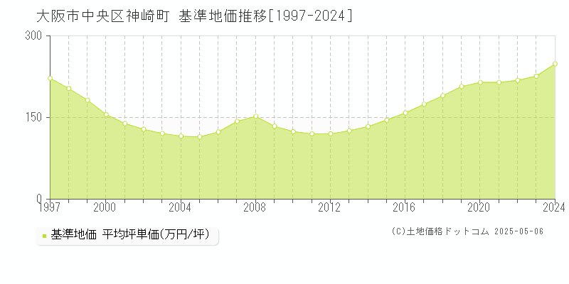 神崎町(大阪市中央区)の基準地価推移グラフ(坪単価)[1997-2024年]