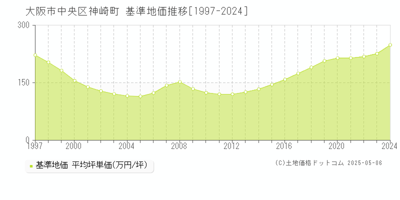 大阪市中央区神崎町の基準地価推移グラフ 